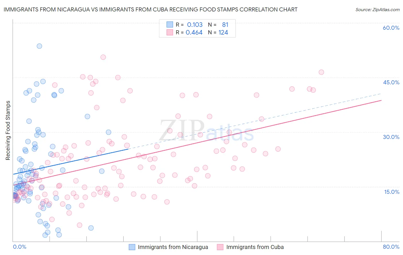 Immigrants from Nicaragua vs Immigrants from Cuba Receiving Food Stamps