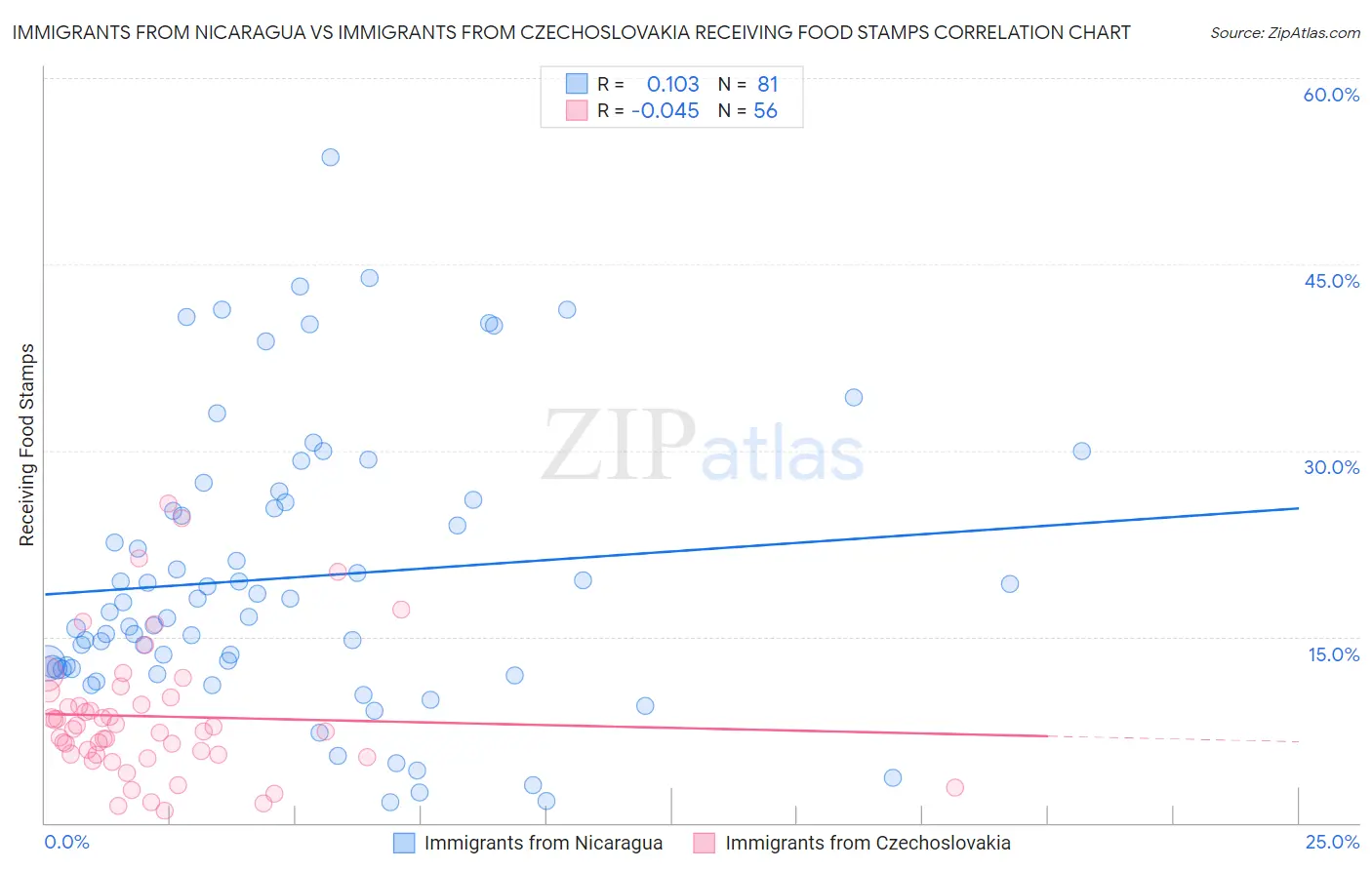 Immigrants from Nicaragua vs Immigrants from Czechoslovakia Receiving Food Stamps