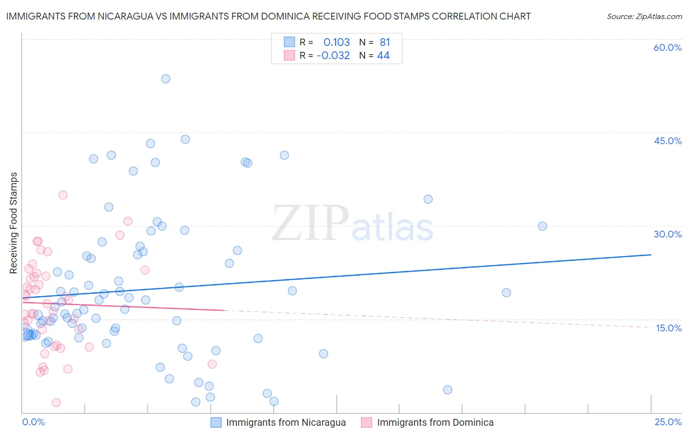 Immigrants from Nicaragua vs Immigrants from Dominica Receiving Food Stamps