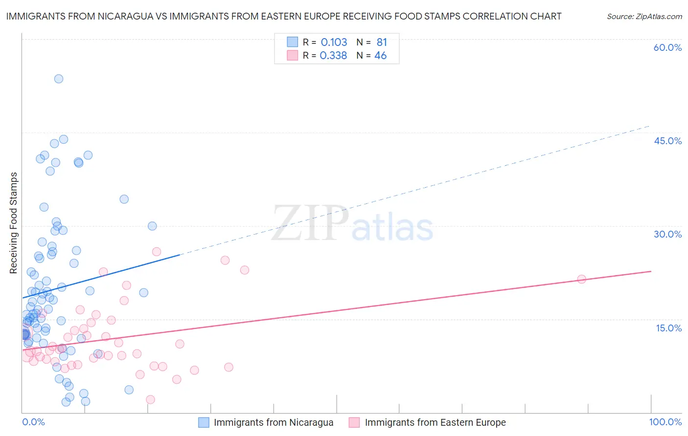 Immigrants from Nicaragua vs Immigrants from Eastern Europe Receiving Food Stamps