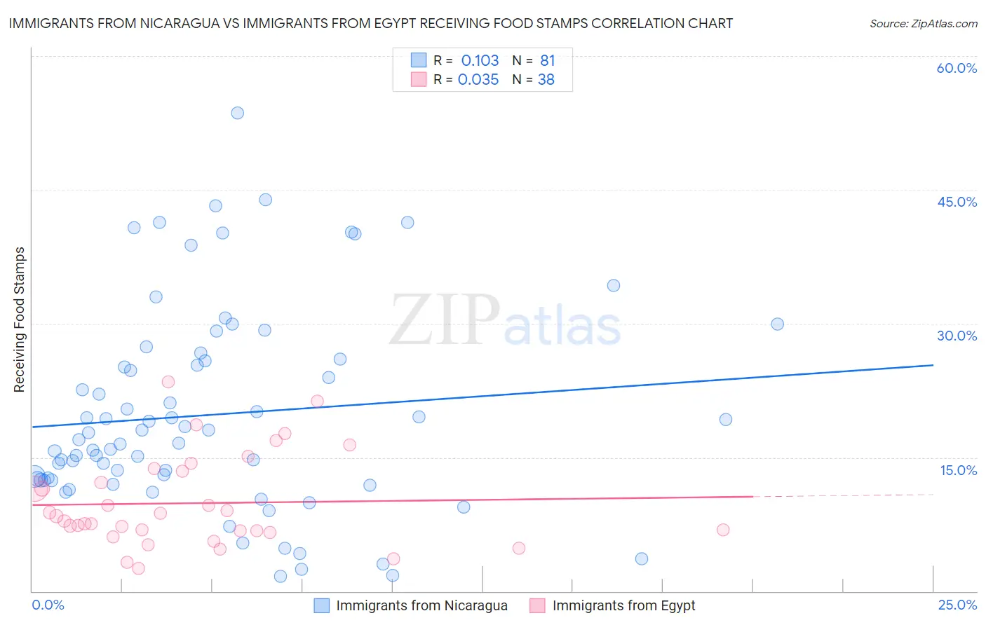 Immigrants from Nicaragua vs Immigrants from Egypt Receiving Food Stamps