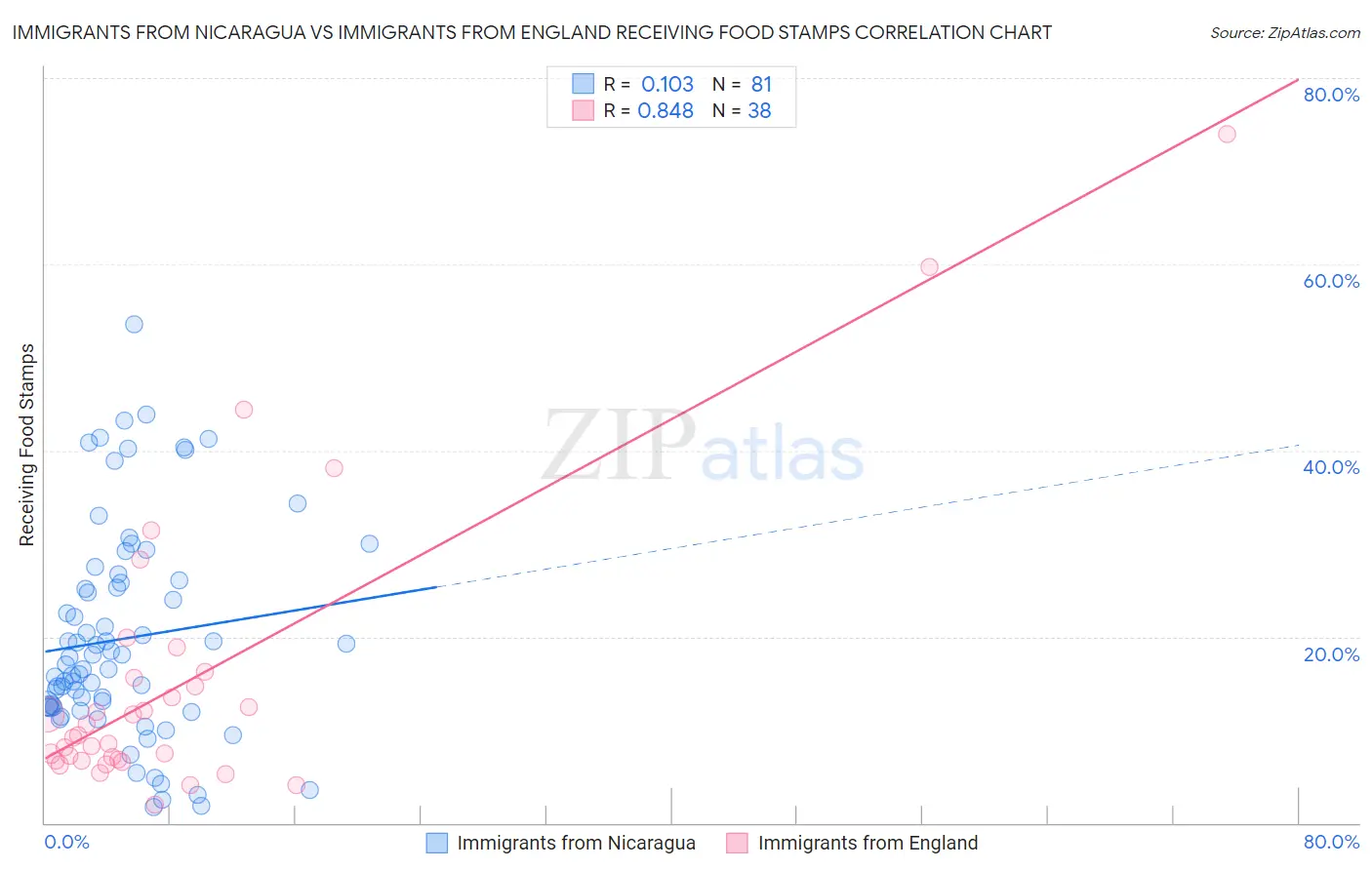 Immigrants from Nicaragua vs Immigrants from England Receiving Food Stamps