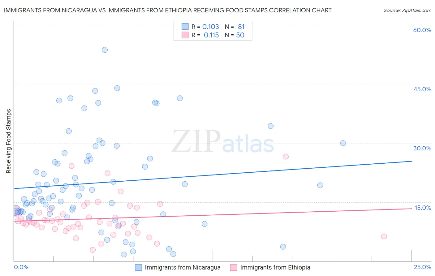 Immigrants from Nicaragua vs Immigrants from Ethiopia Receiving Food Stamps