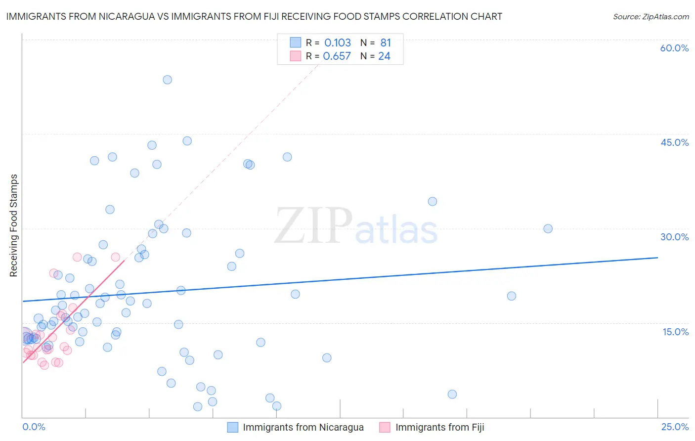 Immigrants from Nicaragua vs Immigrants from Fiji Receiving Food Stamps