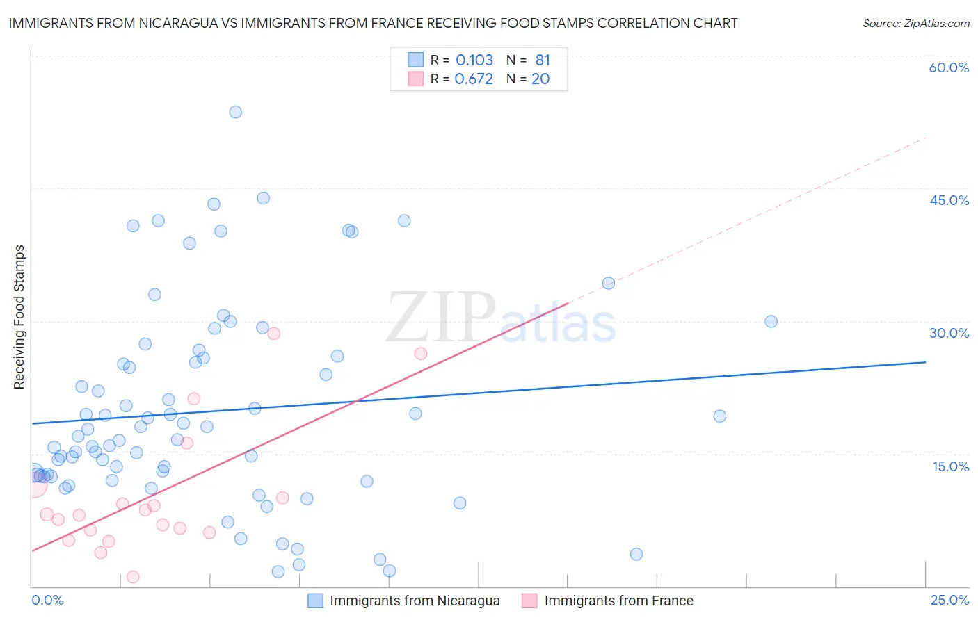 Immigrants from Nicaragua vs Immigrants from France Receiving Food Stamps