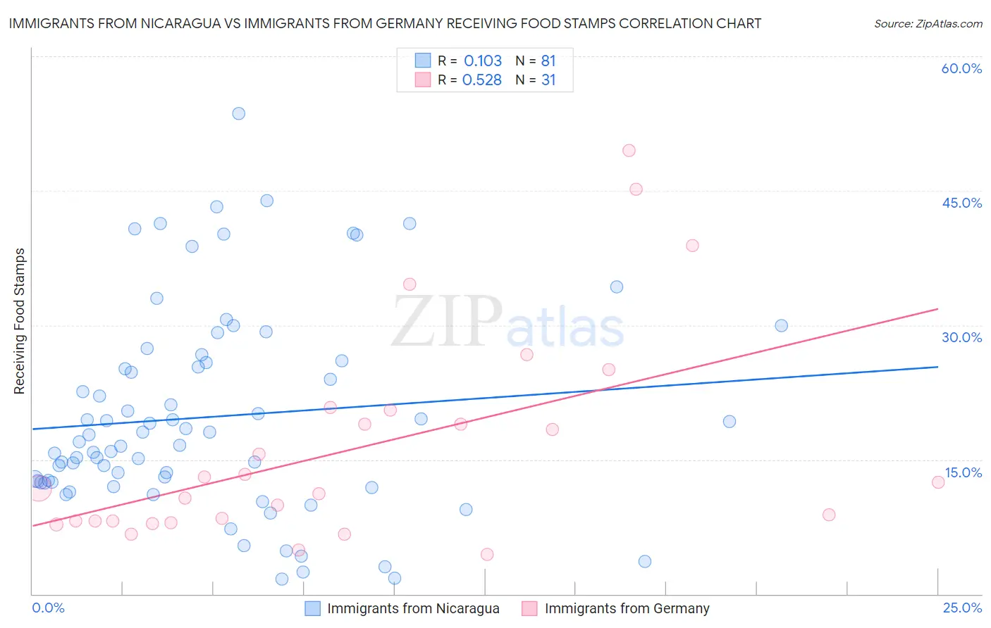 Immigrants from Nicaragua vs Immigrants from Germany Receiving Food Stamps