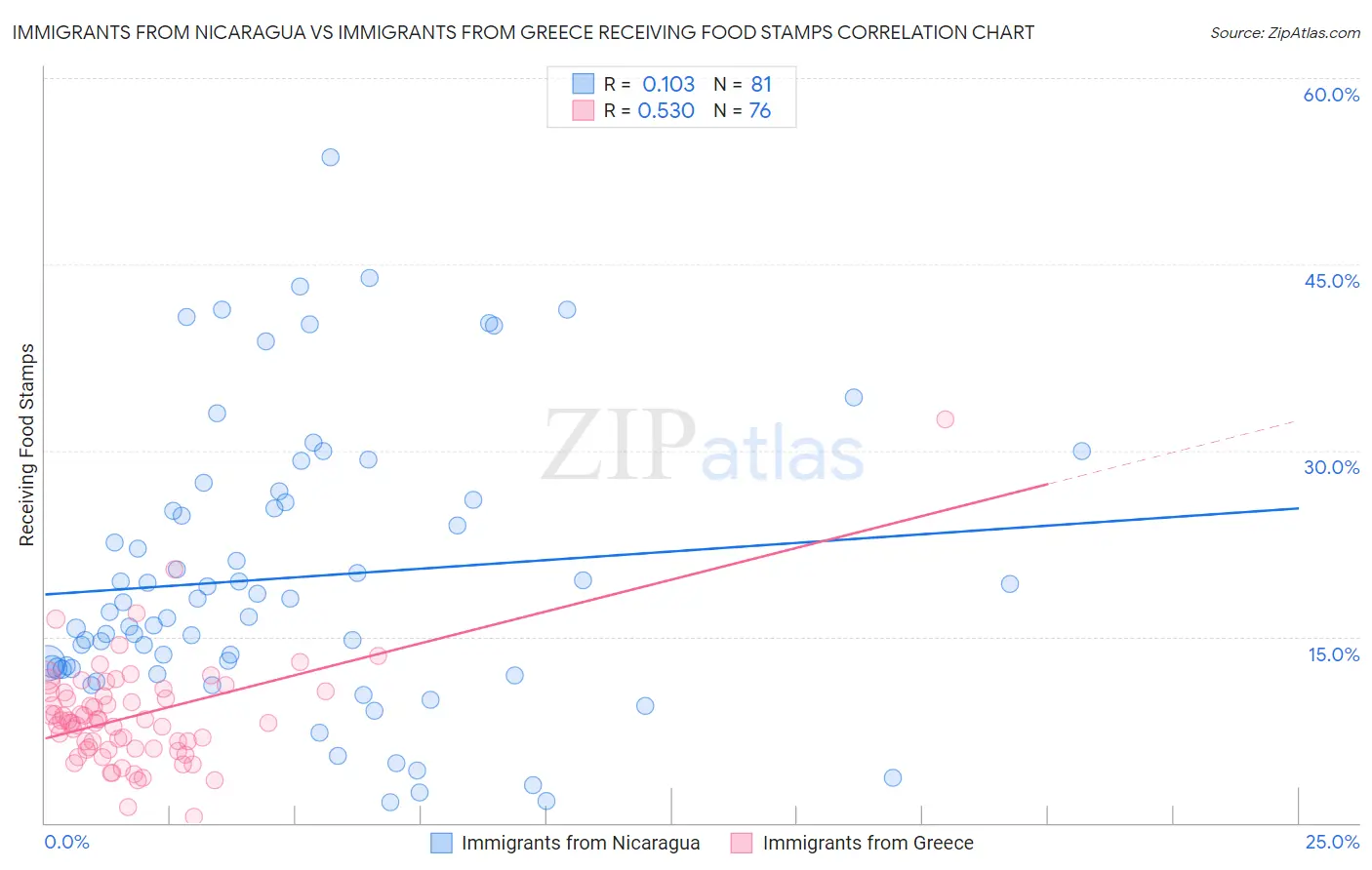 Immigrants from Nicaragua vs Immigrants from Greece Receiving Food Stamps
