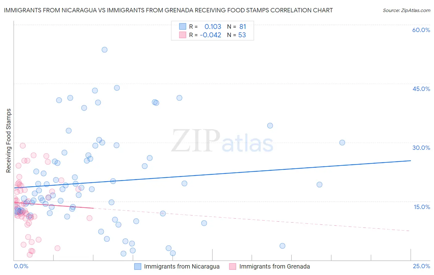 Immigrants from Nicaragua vs Immigrants from Grenada Receiving Food Stamps