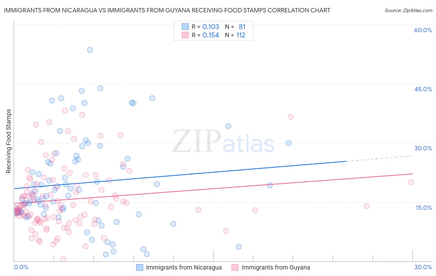 Immigrants from Nicaragua vs Immigrants from Guyana Receiving Food Stamps