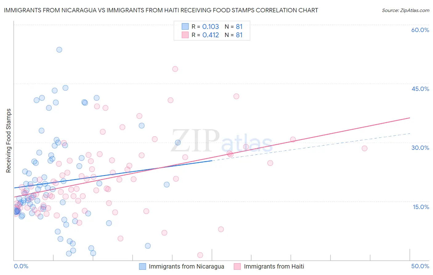 Immigrants from Nicaragua vs Immigrants from Haiti Receiving Food Stamps