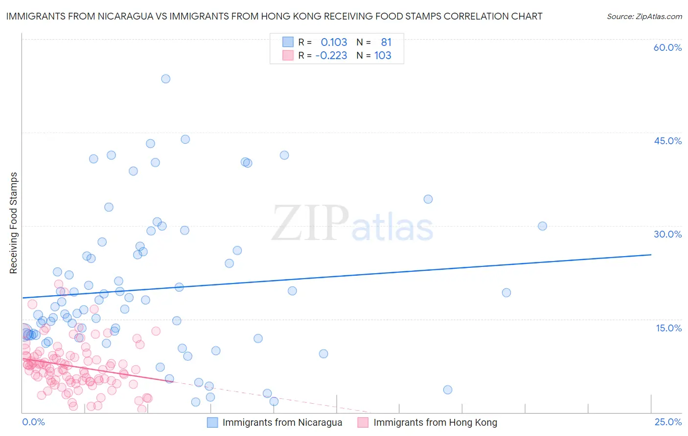 Immigrants from Nicaragua vs Immigrants from Hong Kong Receiving Food Stamps