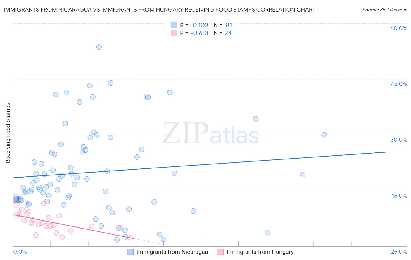 Immigrants from Nicaragua vs Immigrants from Hungary Receiving Food Stamps