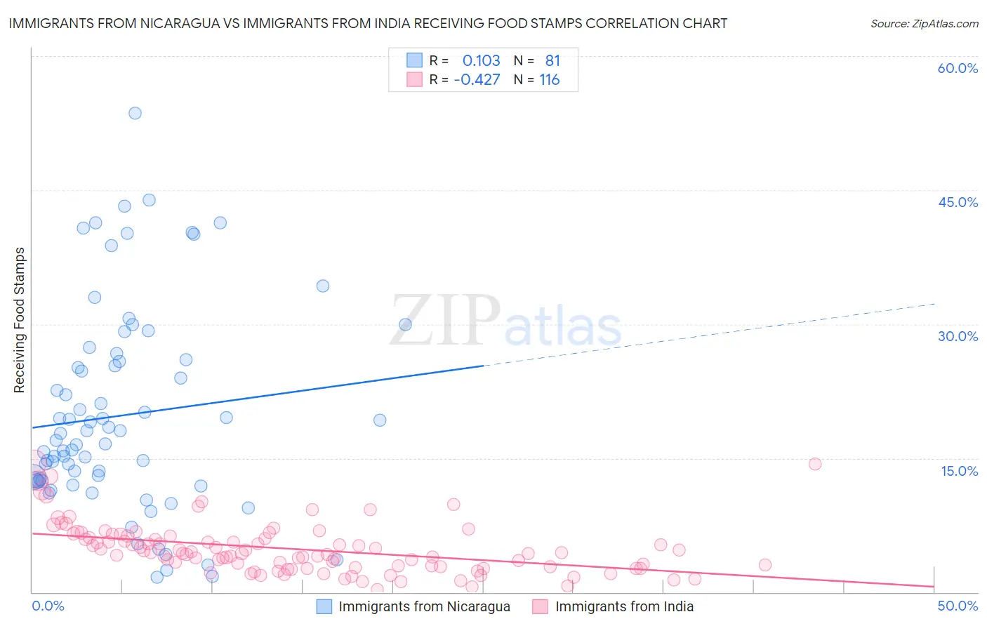Immigrants from Nicaragua vs Immigrants from India Receiving Food Stamps