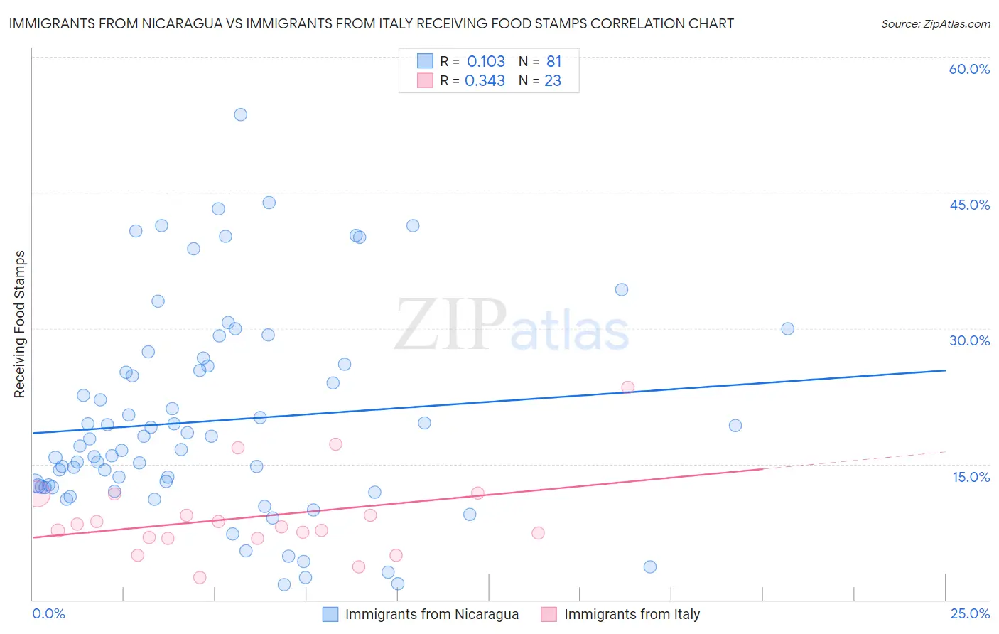 Immigrants from Nicaragua vs Immigrants from Italy Receiving Food Stamps