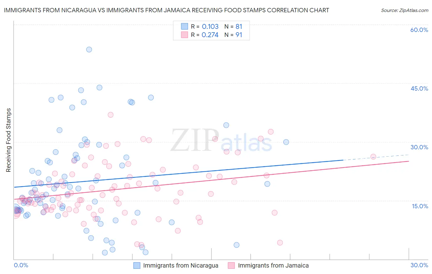Immigrants from Nicaragua vs Immigrants from Jamaica Receiving Food Stamps