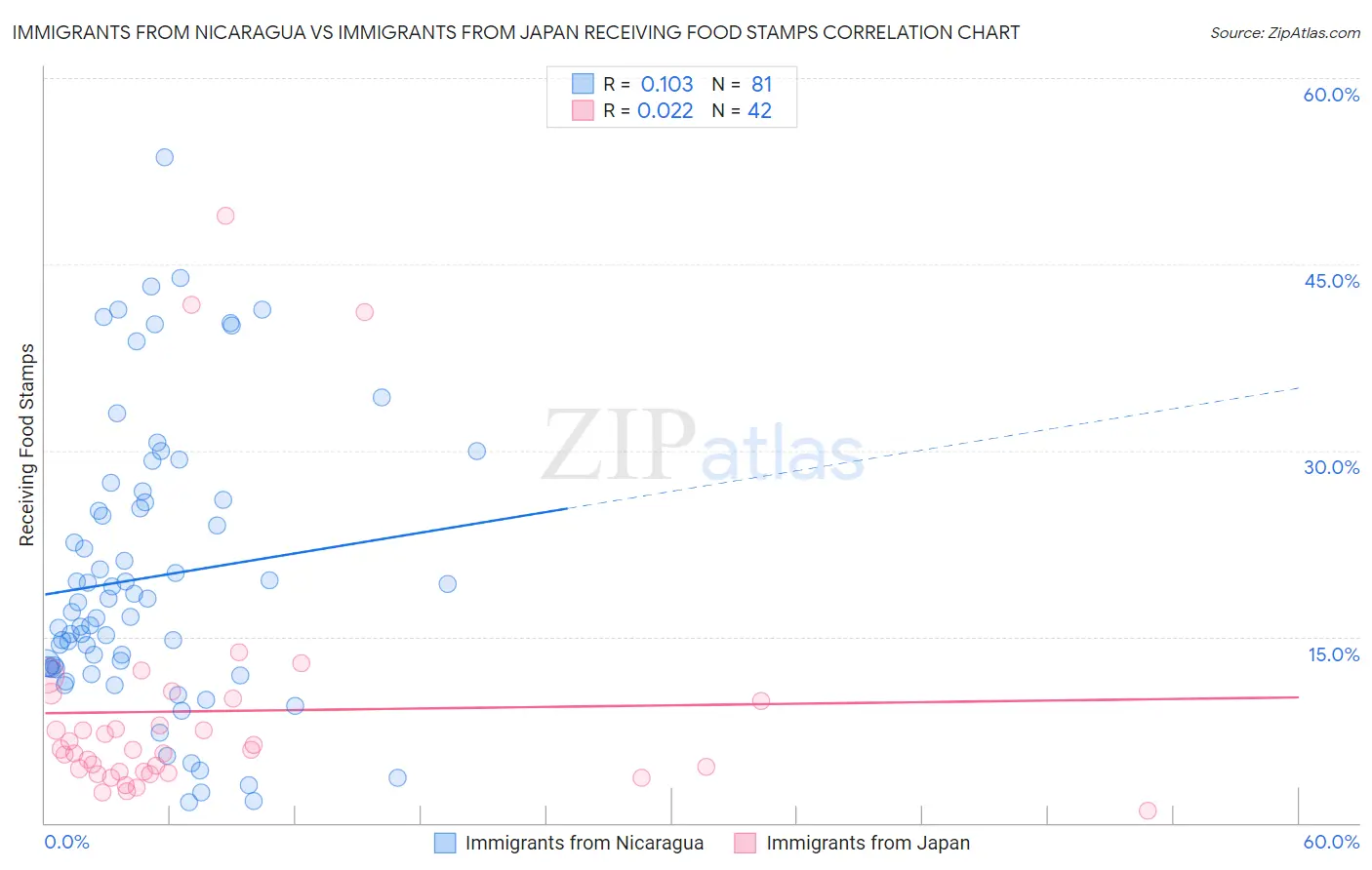 Immigrants from Nicaragua vs Immigrants from Japan Receiving Food Stamps