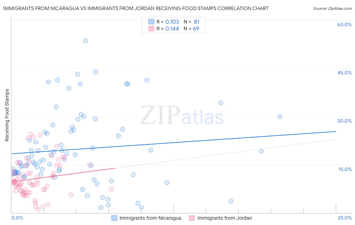 Immigrants from Nicaragua vs Immigrants from Jordan Receiving Food Stamps