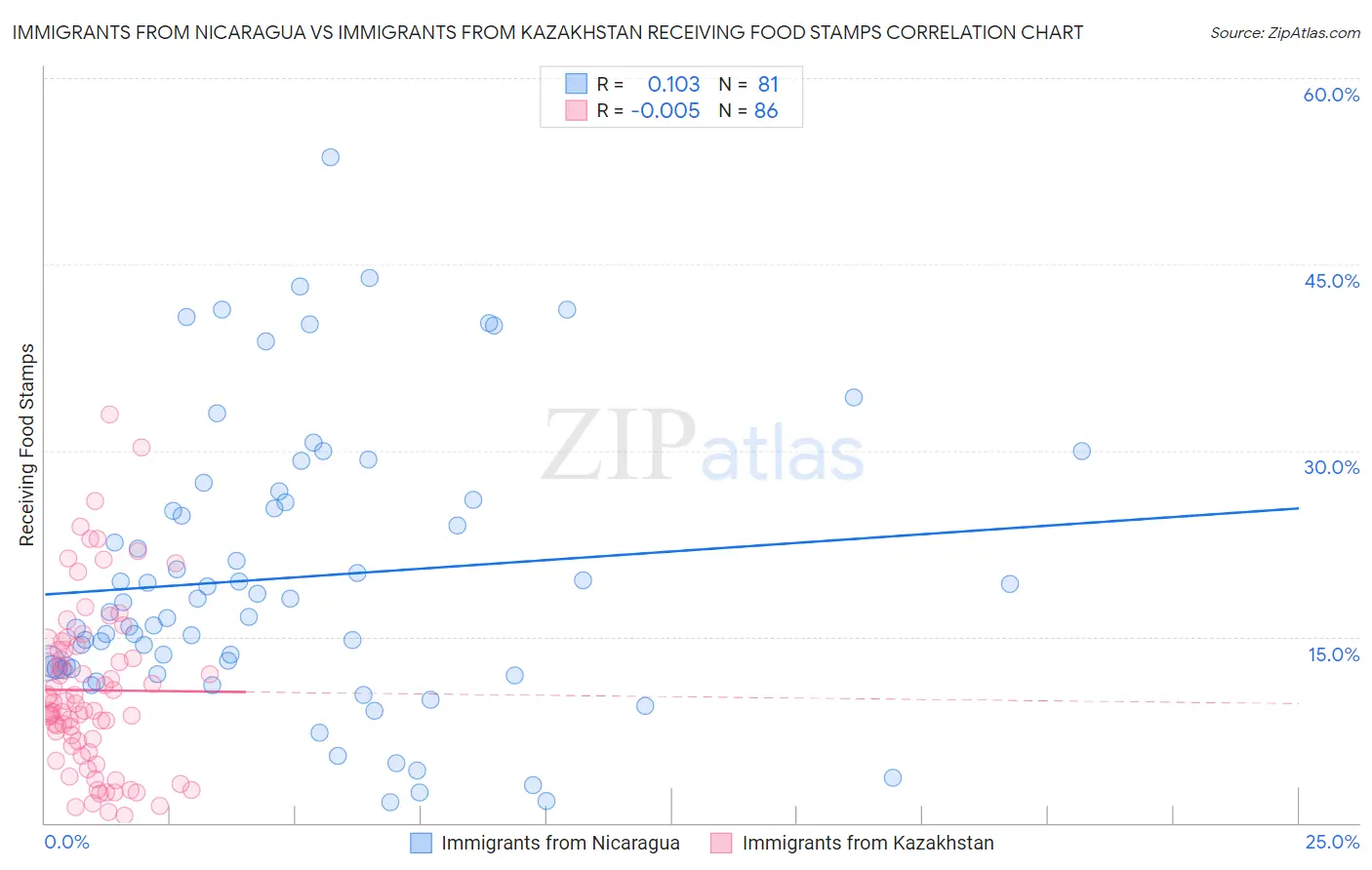 Immigrants from Nicaragua vs Immigrants from Kazakhstan Receiving Food Stamps