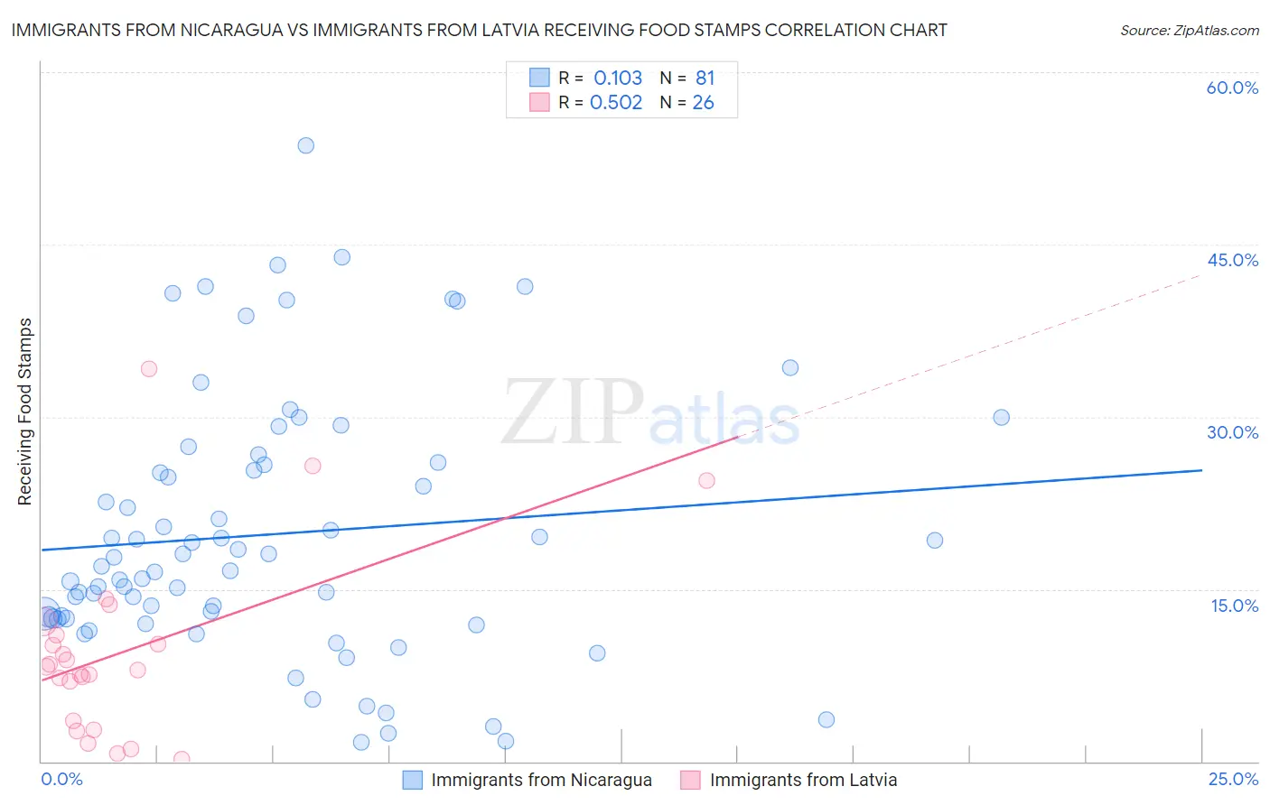 Immigrants from Nicaragua vs Immigrants from Latvia Receiving Food Stamps