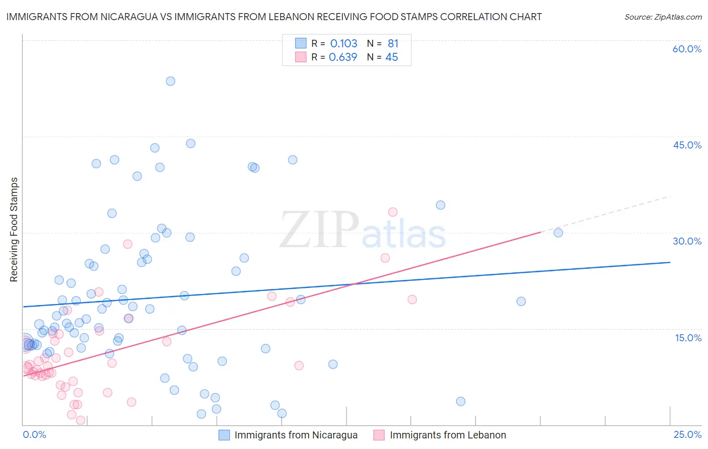 Immigrants from Nicaragua vs Immigrants from Lebanon Receiving Food Stamps