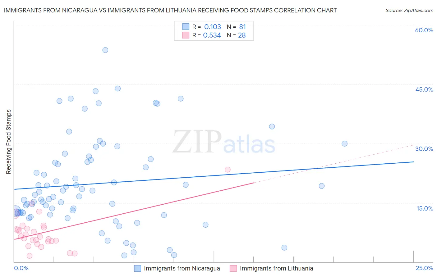 Immigrants from Nicaragua vs Immigrants from Lithuania Receiving Food Stamps