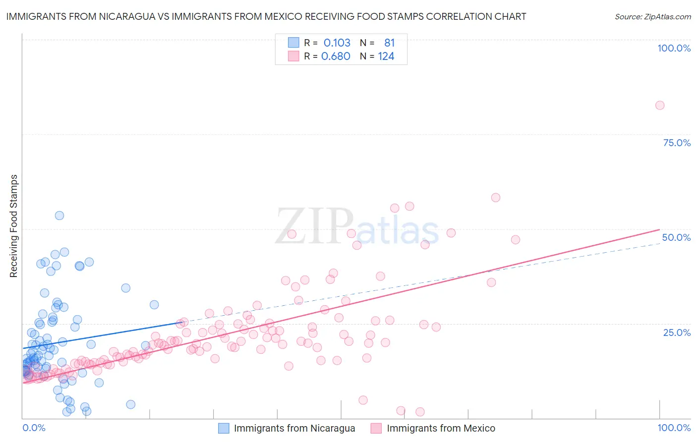 Immigrants from Nicaragua vs Immigrants from Mexico Receiving Food Stamps