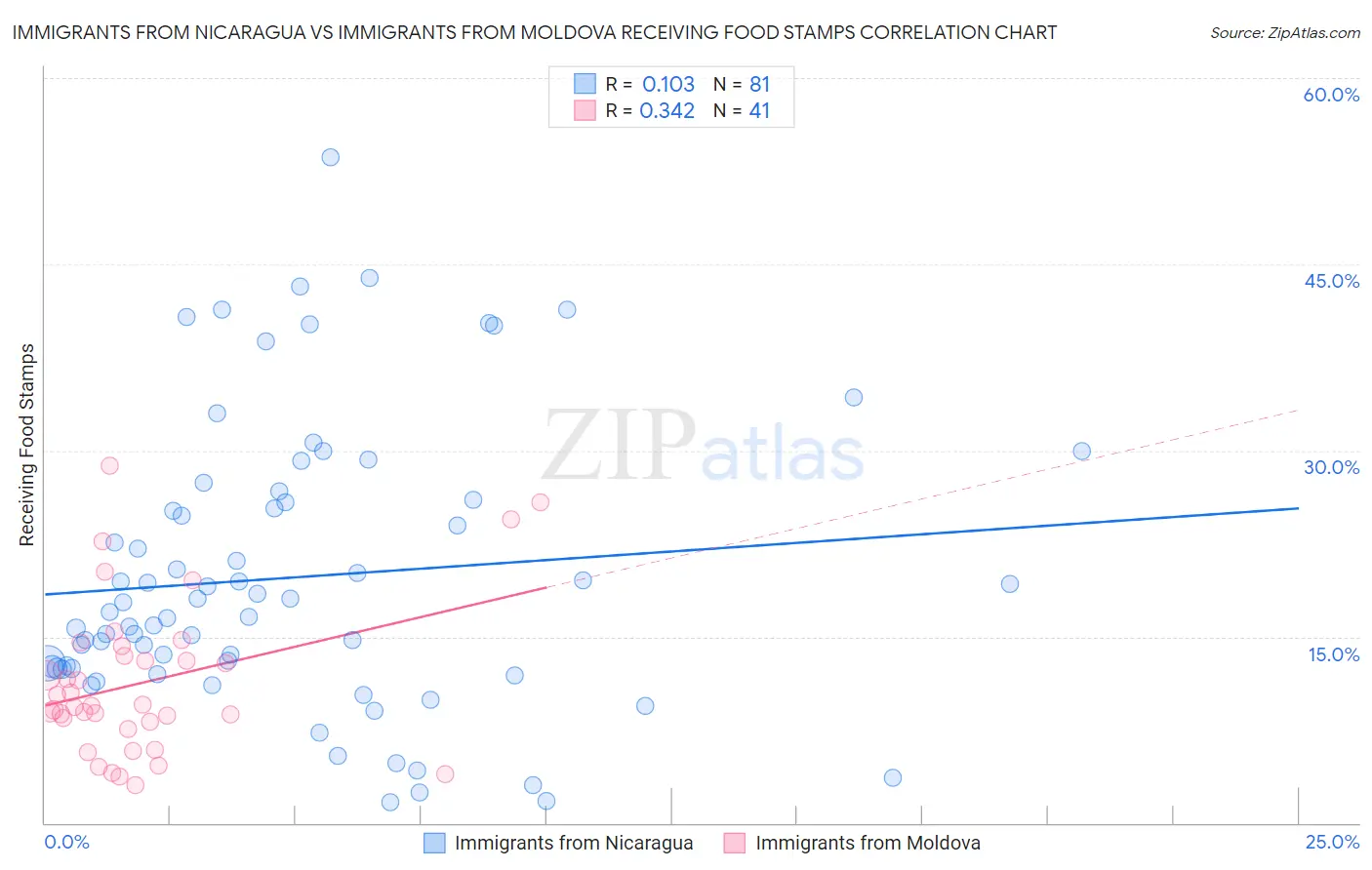 Immigrants from Nicaragua vs Immigrants from Moldova Receiving Food Stamps