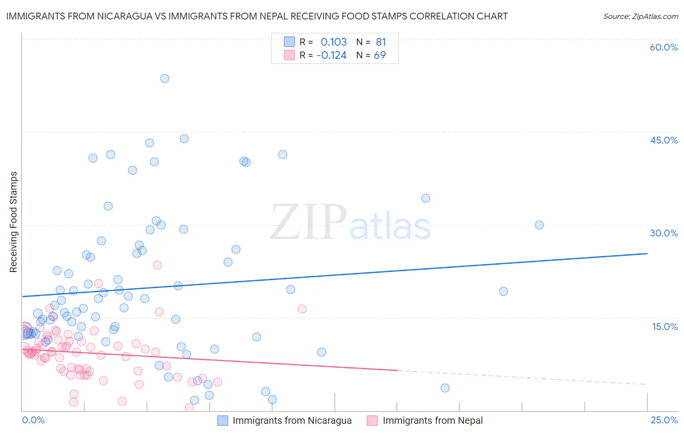 Immigrants from Nicaragua vs Immigrants from Nepal Receiving Food Stamps