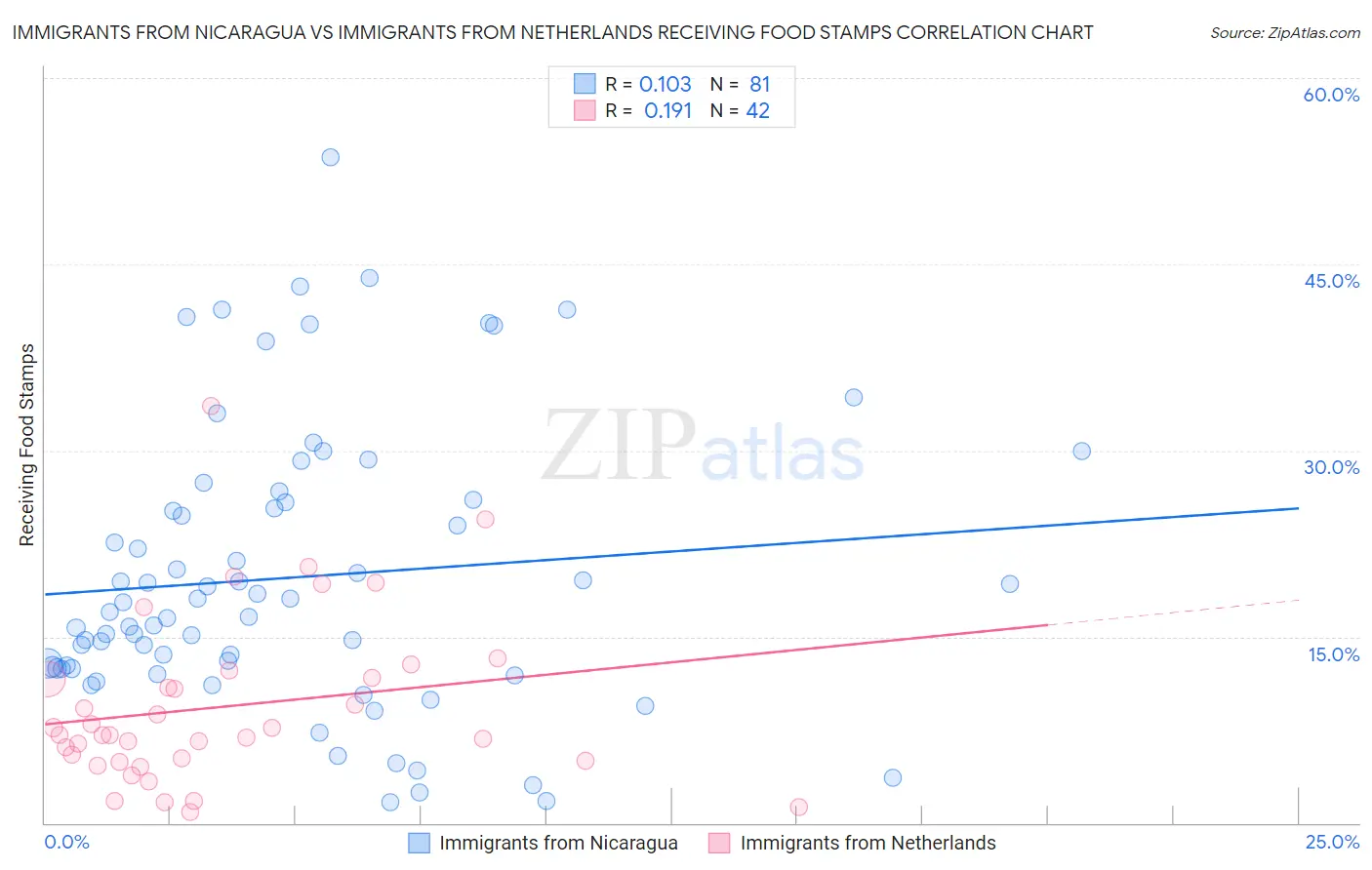 Immigrants from Nicaragua vs Immigrants from Netherlands Receiving Food Stamps