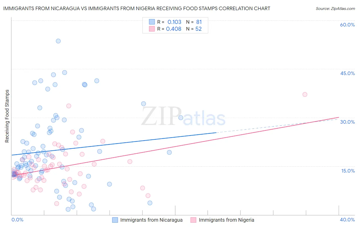 Immigrants from Nicaragua vs Immigrants from Nigeria Receiving Food Stamps