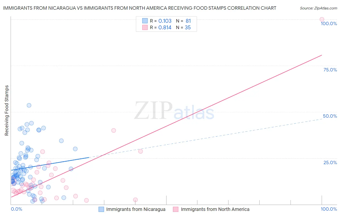 Immigrants from Nicaragua vs Immigrants from North America Receiving Food Stamps