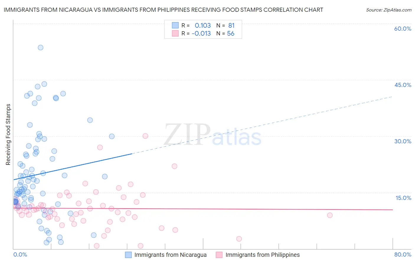 Immigrants from Nicaragua vs Immigrants from Philippines Receiving Food Stamps