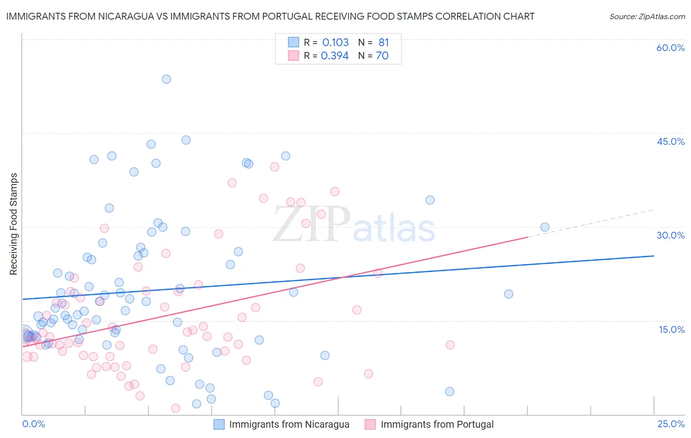 Immigrants from Nicaragua vs Immigrants from Portugal Receiving Food Stamps