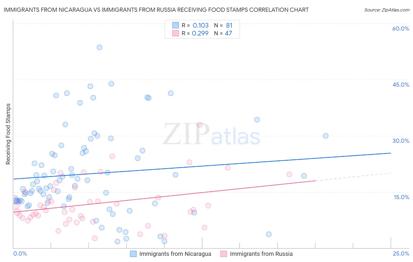 Immigrants from Nicaragua vs Immigrants from Russia Receiving Food Stamps