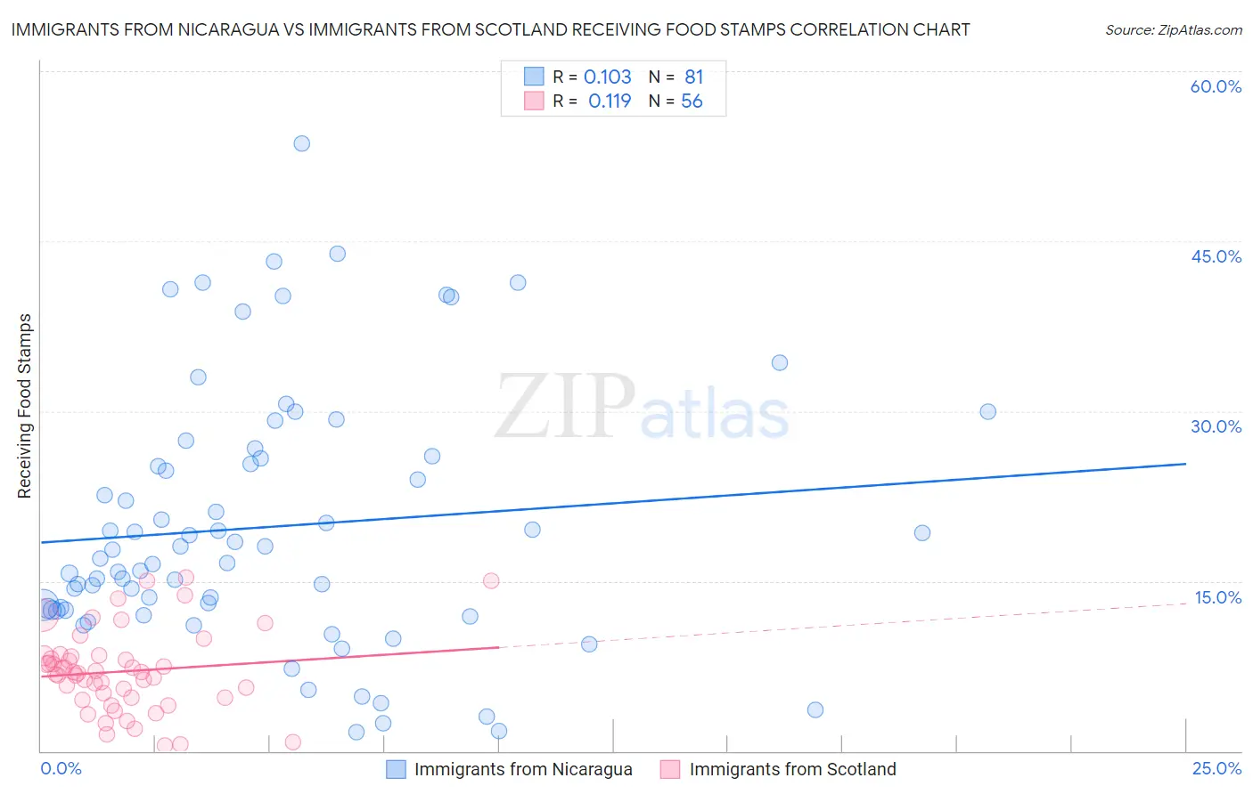 Immigrants from Nicaragua vs Immigrants from Scotland Receiving Food Stamps