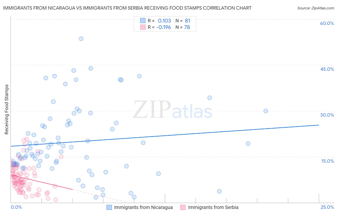 Immigrants from Nicaragua vs Immigrants from Serbia Receiving Food Stamps