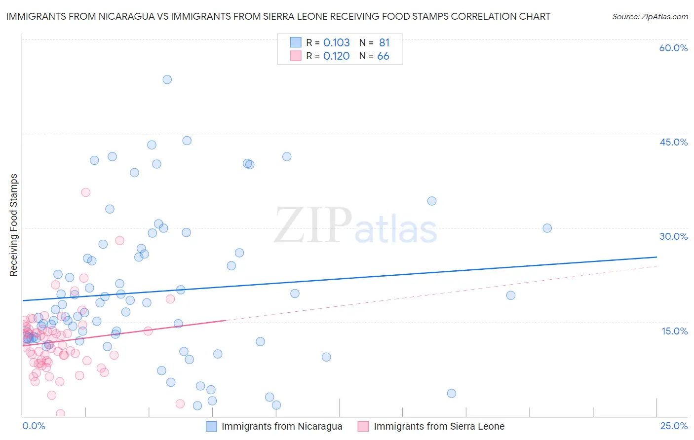 Immigrants from Nicaragua vs Immigrants from Sierra Leone Receiving Food Stamps