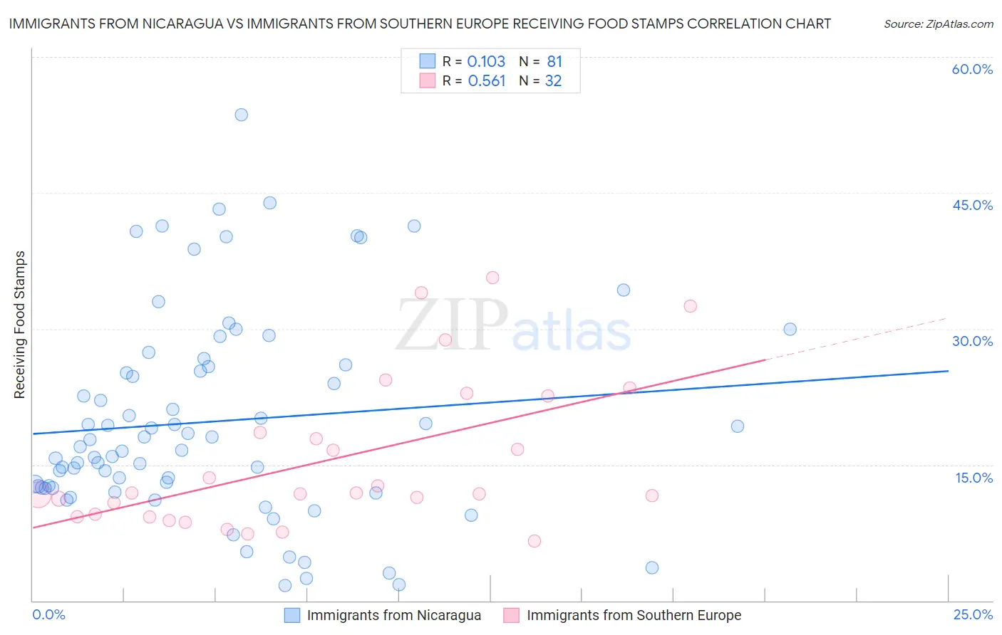 Immigrants from Nicaragua vs Immigrants from Southern Europe Receiving Food Stamps