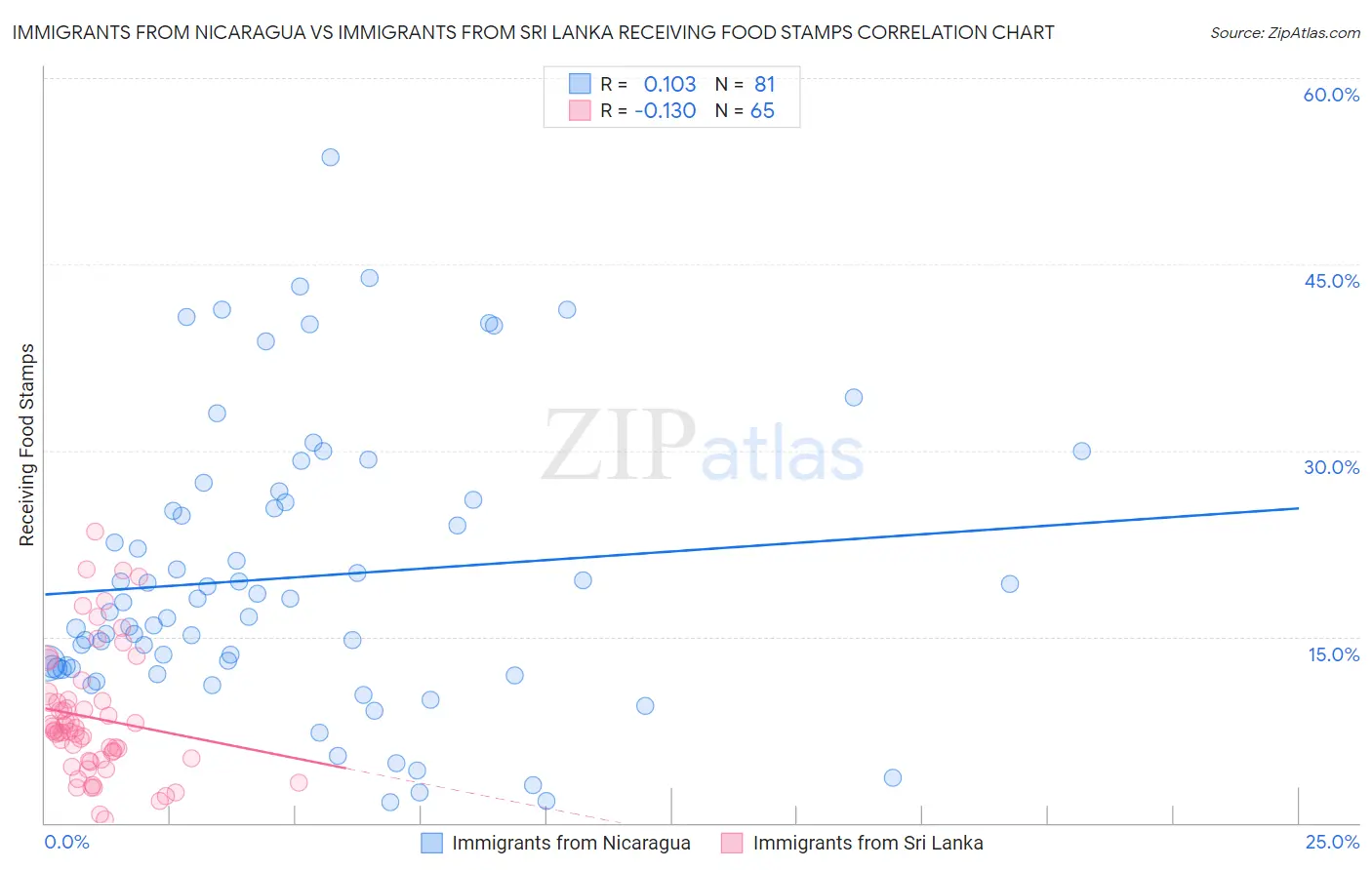 Immigrants from Nicaragua vs Immigrants from Sri Lanka Receiving Food Stamps