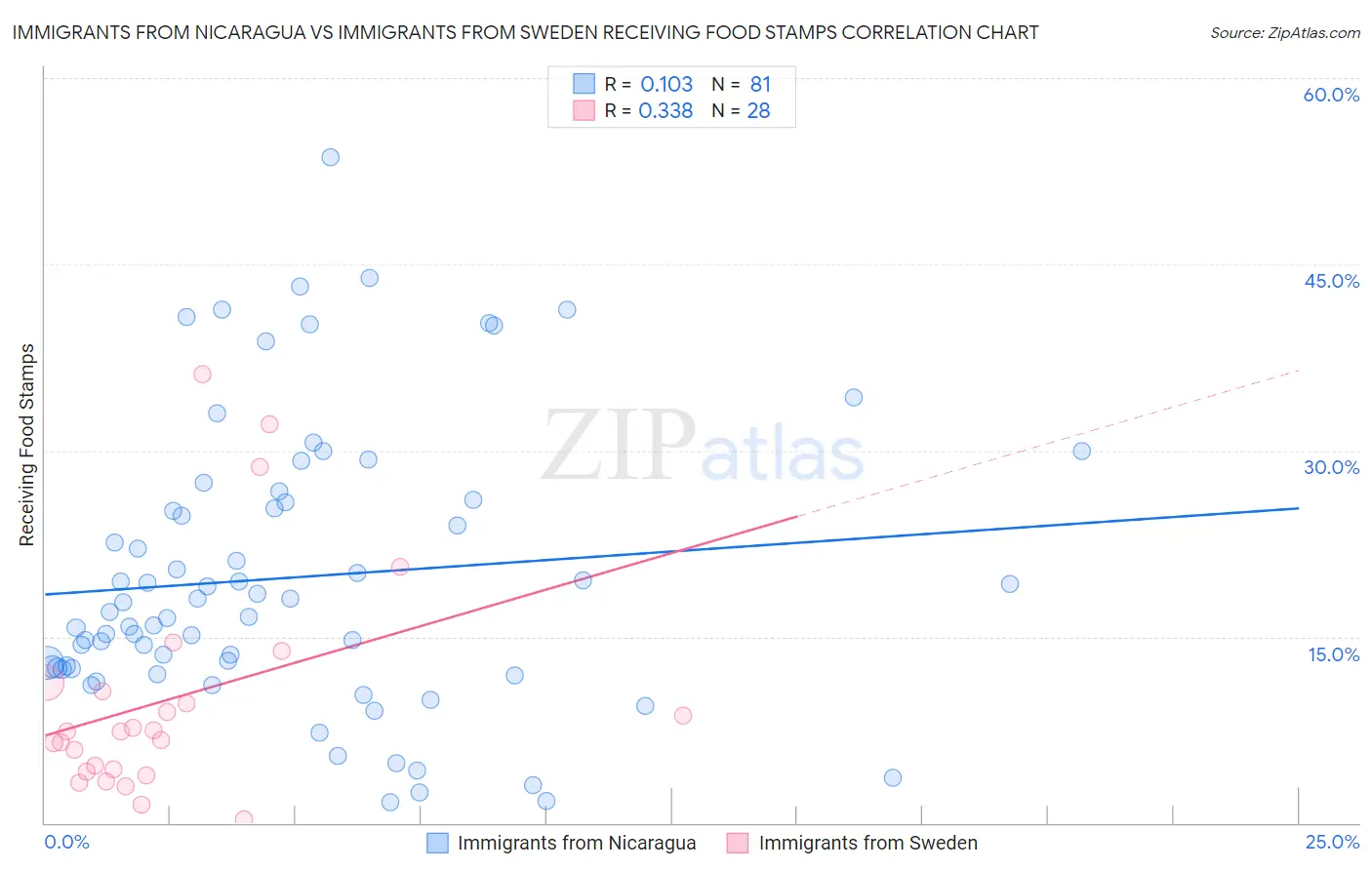 Immigrants from Nicaragua vs Immigrants from Sweden Receiving Food Stamps