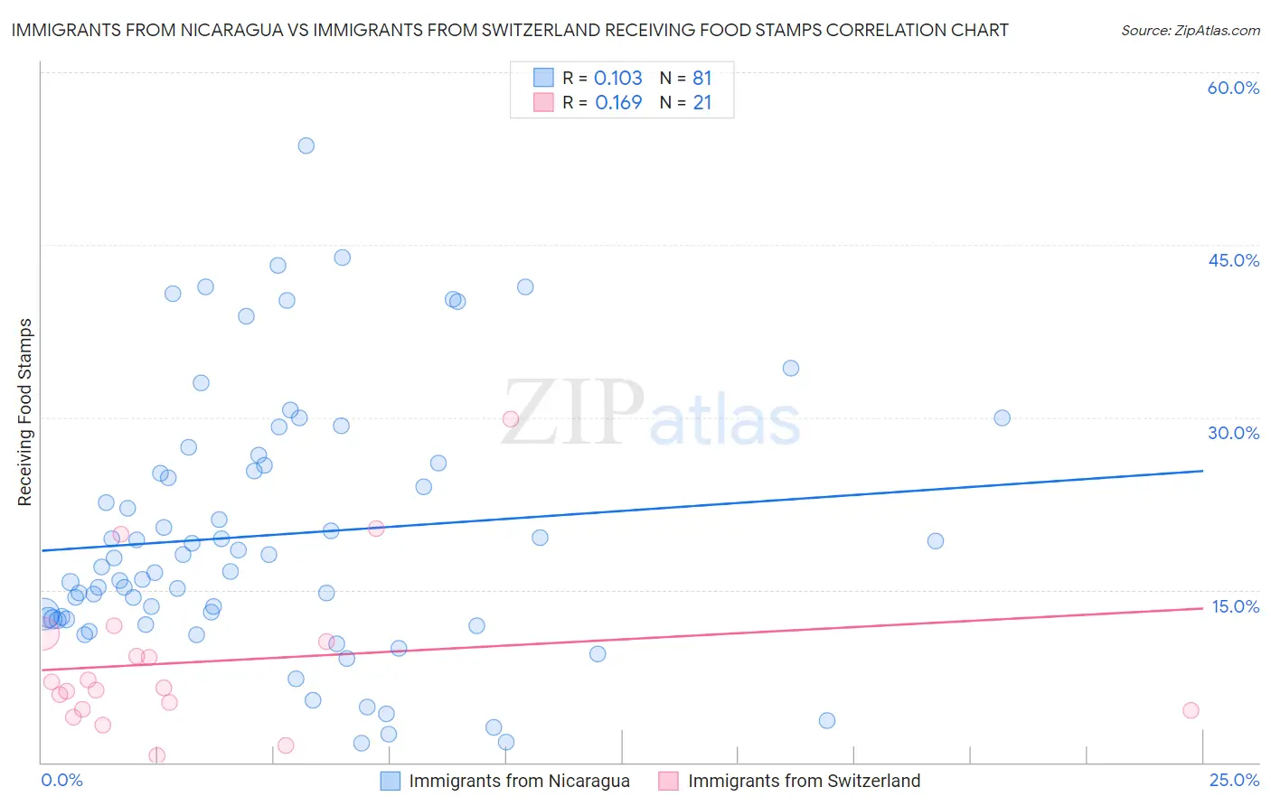 Immigrants from Nicaragua vs Immigrants from Switzerland Receiving Food Stamps