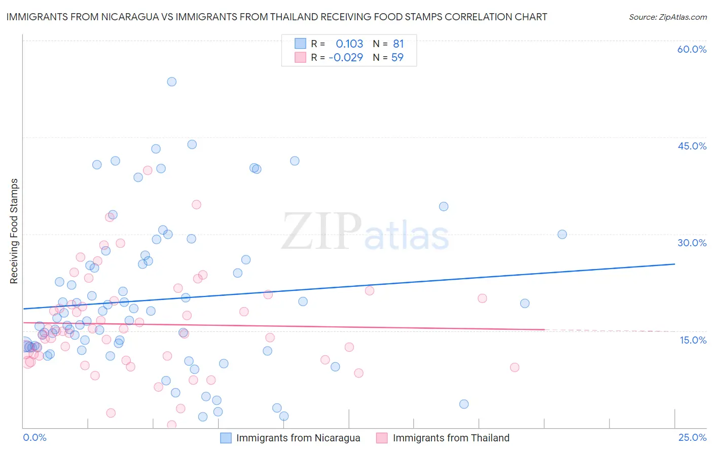 Immigrants from Nicaragua vs Immigrants from Thailand Receiving Food Stamps