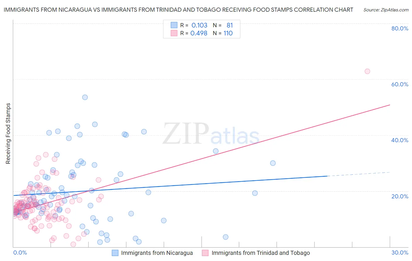 Immigrants from Nicaragua vs Immigrants from Trinidad and Tobago Receiving Food Stamps