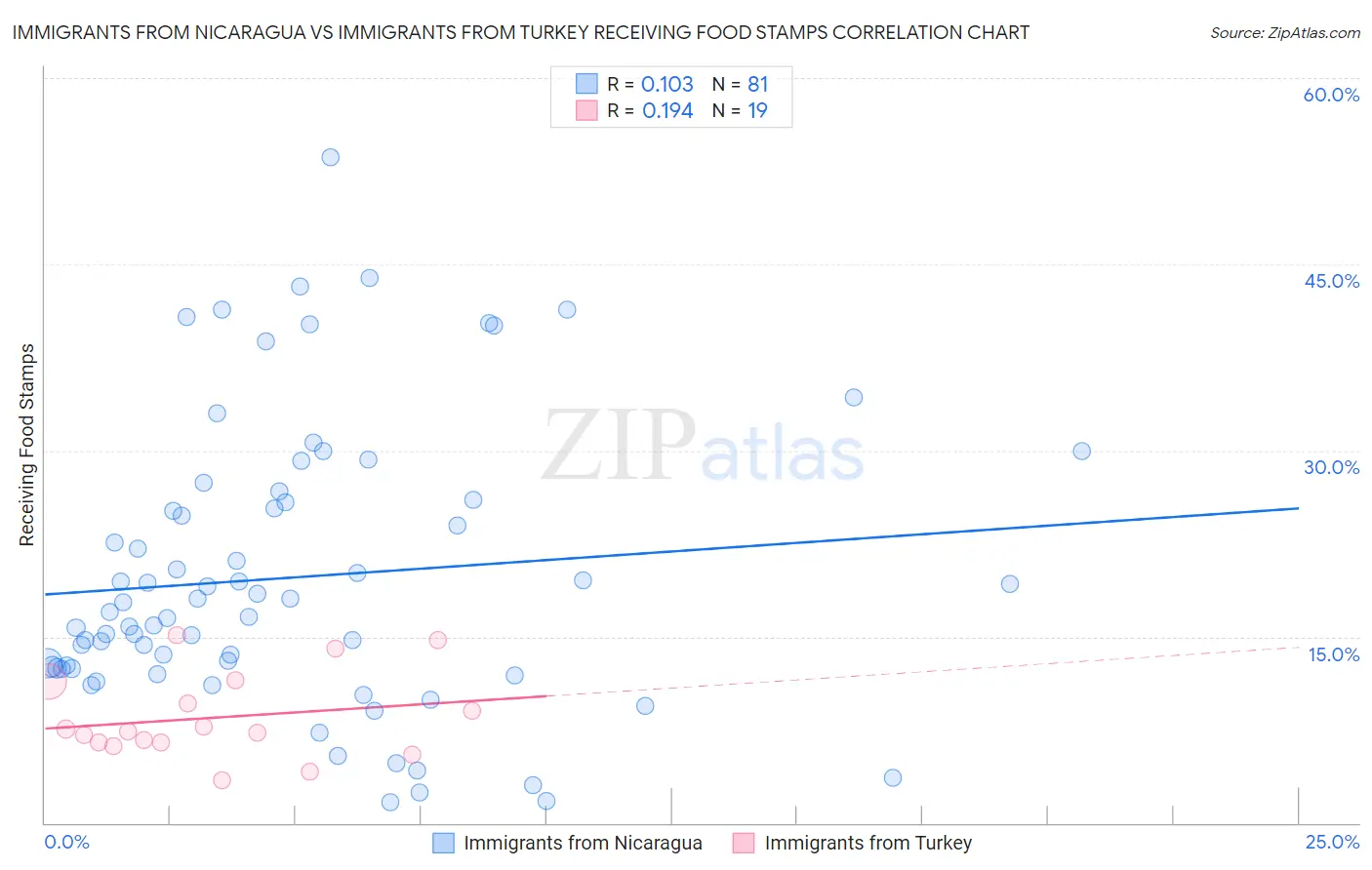 Immigrants from Nicaragua vs Immigrants from Turkey Receiving Food Stamps
