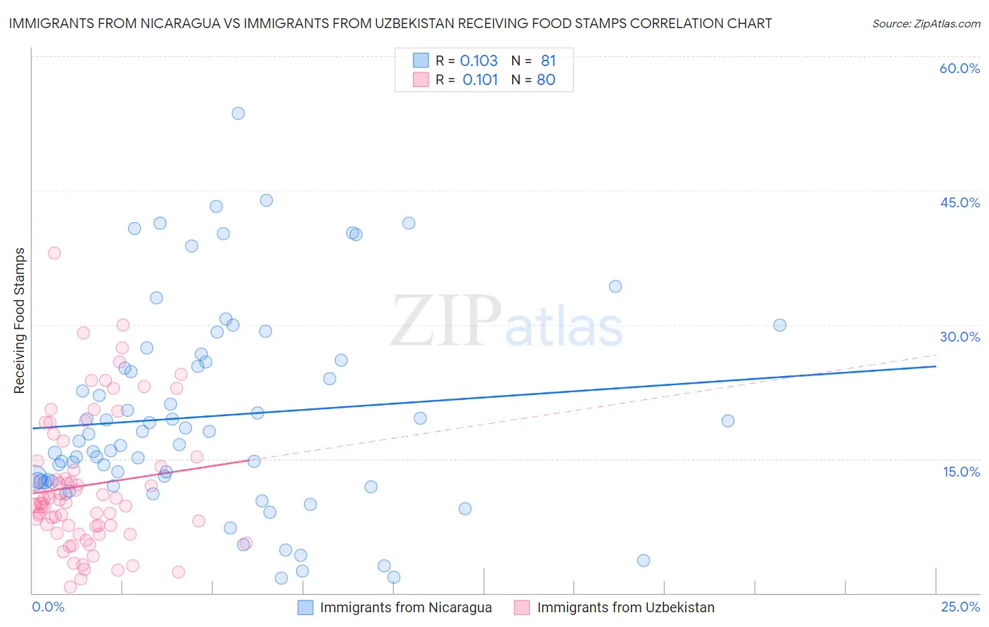 Immigrants from Nicaragua vs Immigrants from Uzbekistan Receiving Food Stamps