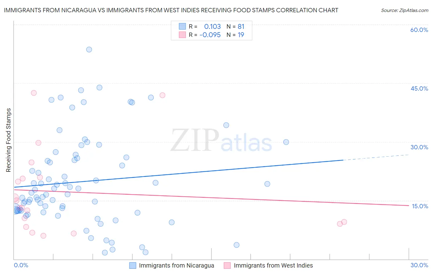 Immigrants from Nicaragua vs Immigrants from West Indies Receiving Food Stamps