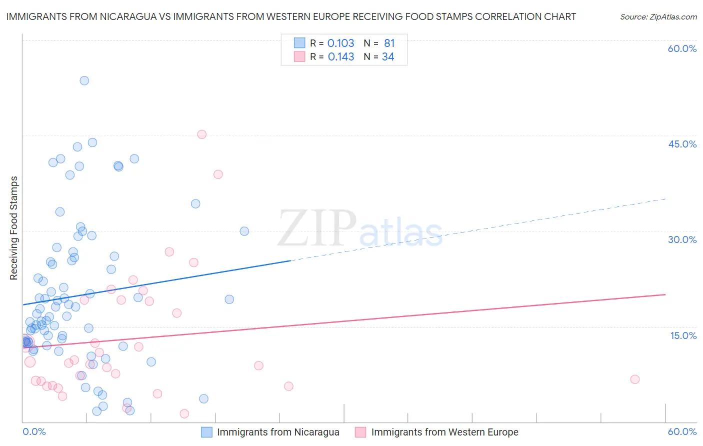 Immigrants from Nicaragua vs Immigrants from Western Europe Receiving Food Stamps