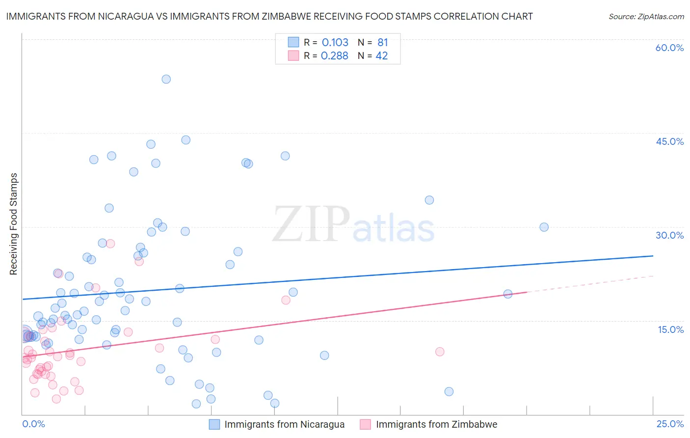 Immigrants from Nicaragua vs Immigrants from Zimbabwe Receiving Food Stamps
