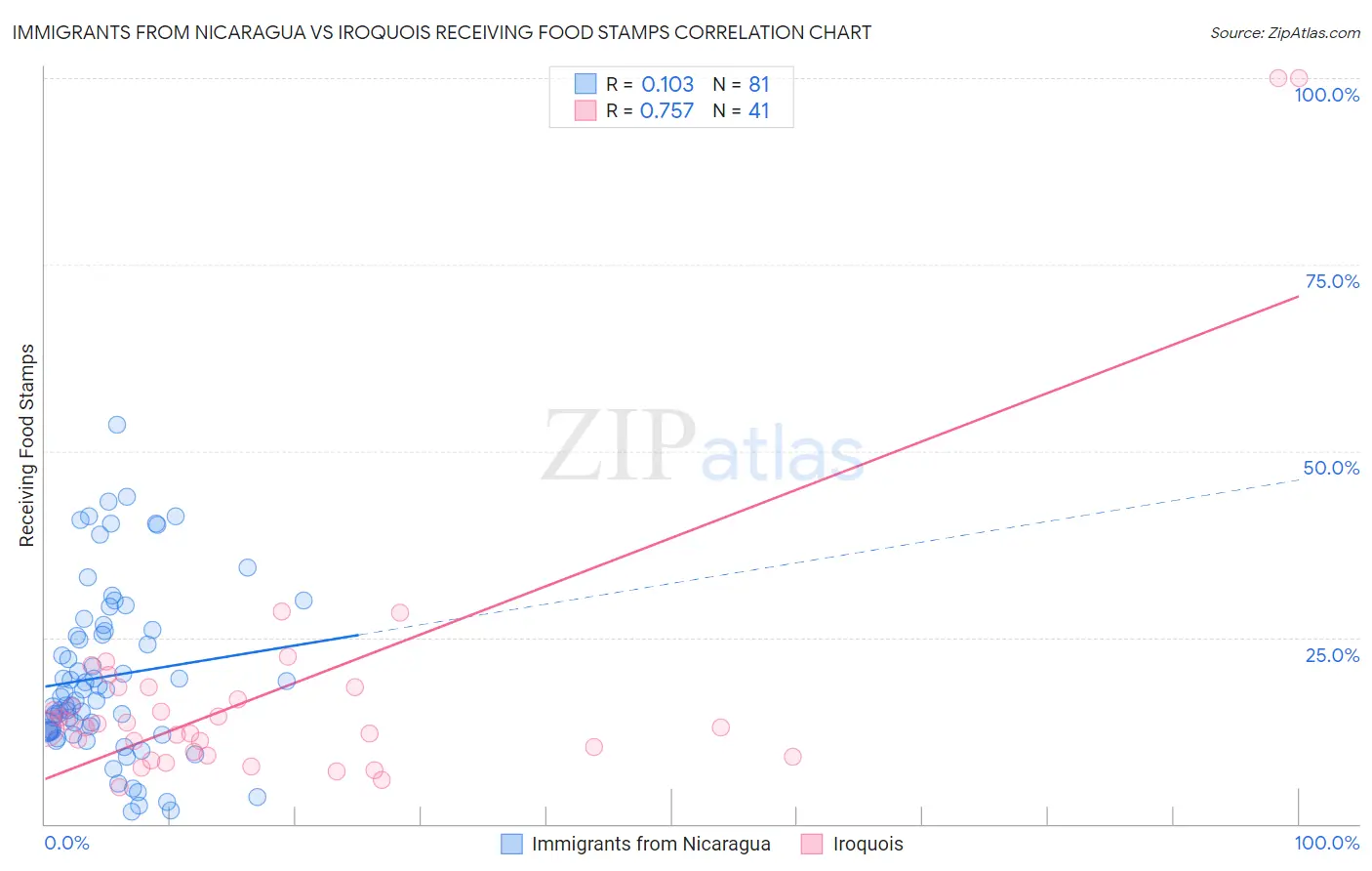 Immigrants from Nicaragua vs Iroquois Receiving Food Stamps