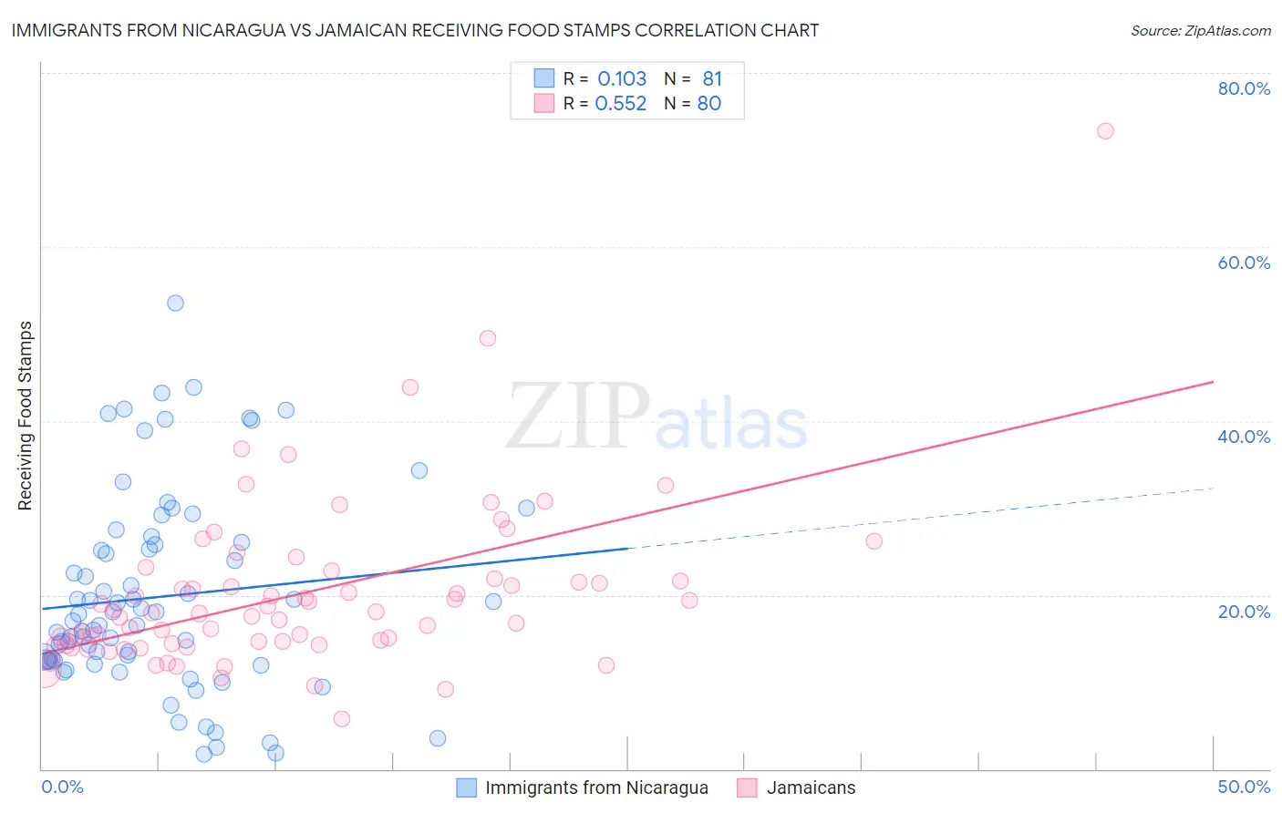 Immigrants from Nicaragua vs Jamaican Receiving Food Stamps